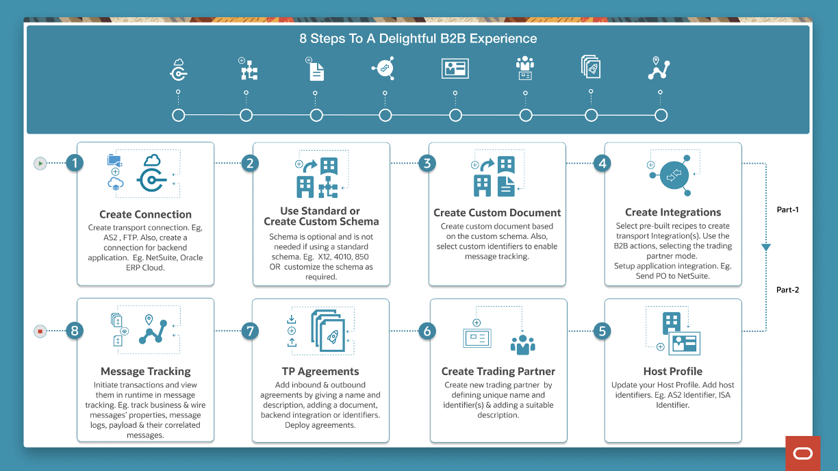 A graphic depicting the B2B experience.