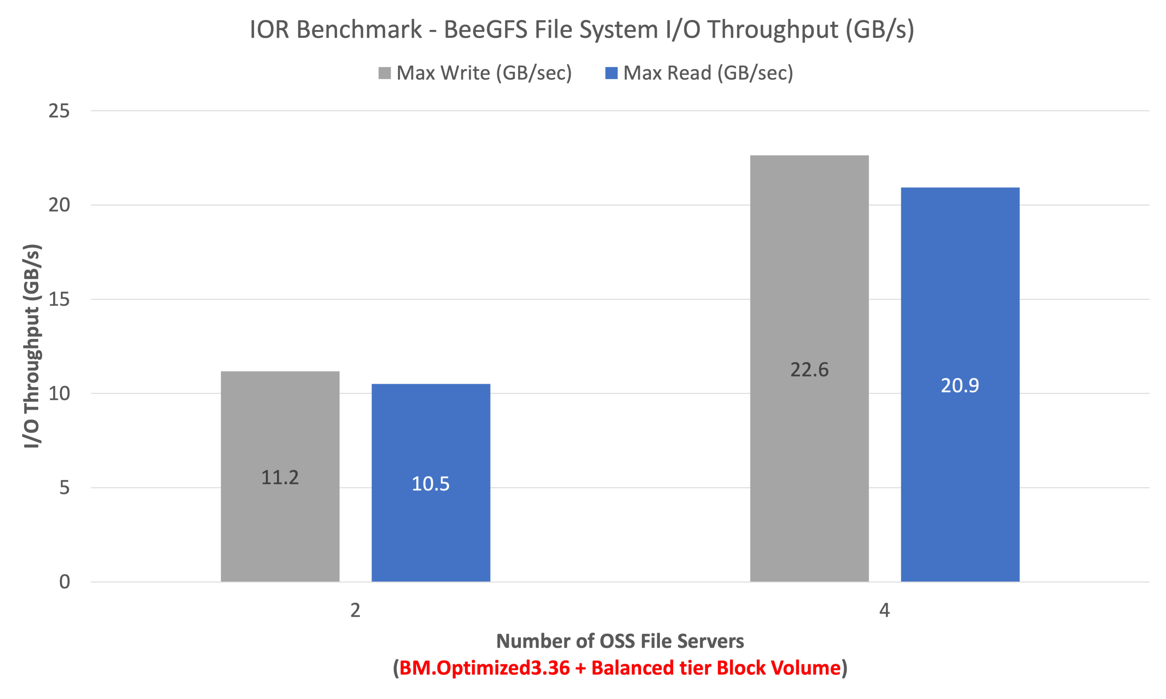 A bar graph showing the results of the IOR Benchmark for BeeGFS File System I/O throughput in GB/s.