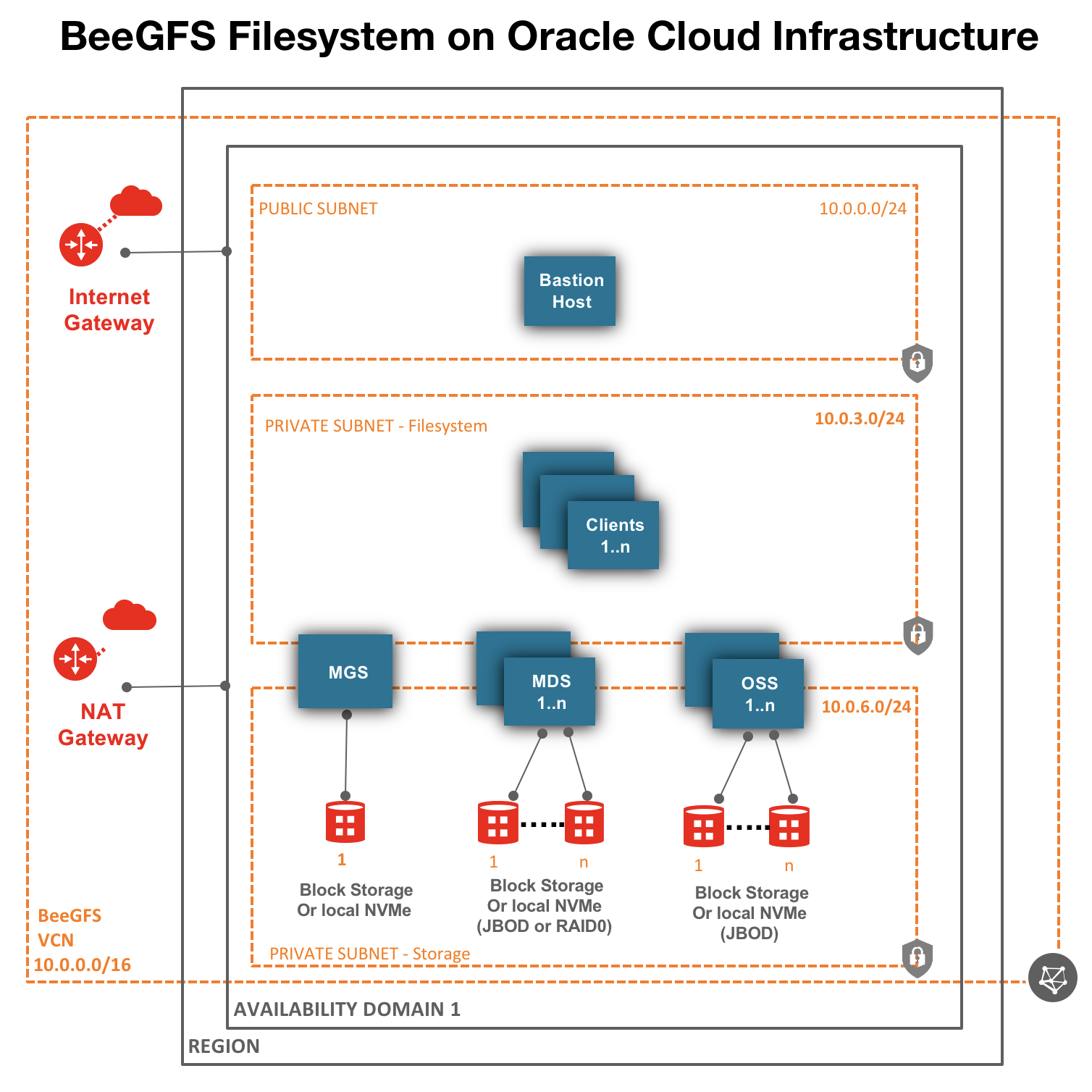 Diagram that shows the BeeGFS file system architecture on Oracle Cloud Infrastructure.