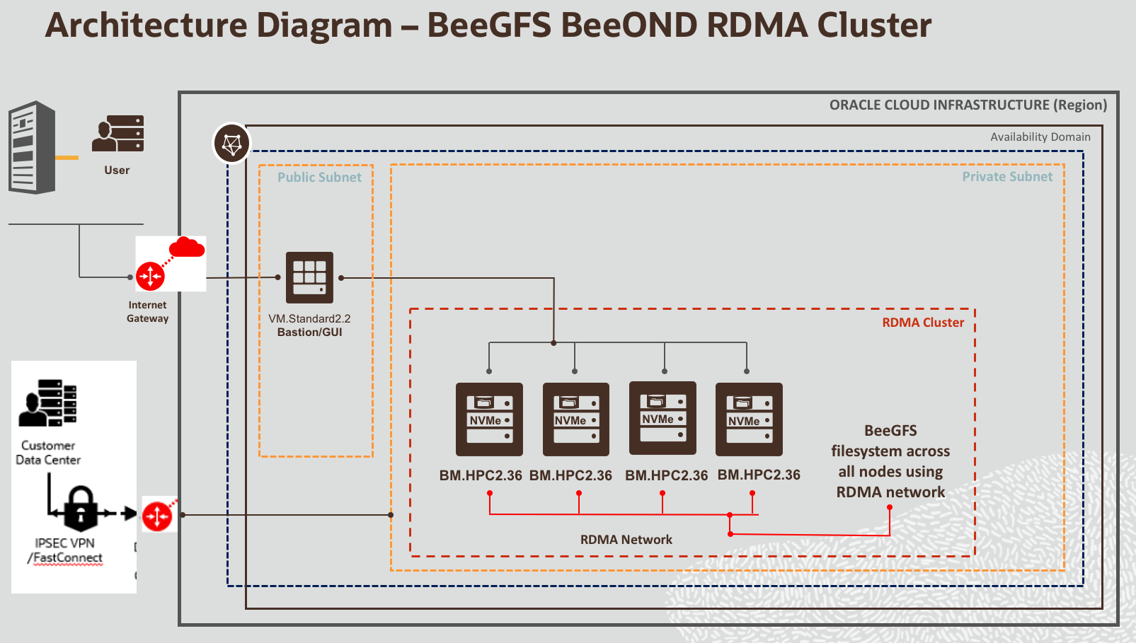 An architecture diagram of the BeeGFS BeeOND RDMA Cluster.