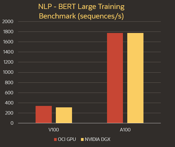 A bar graph depicting BERT Large Training Performance Improvement V100 to A100