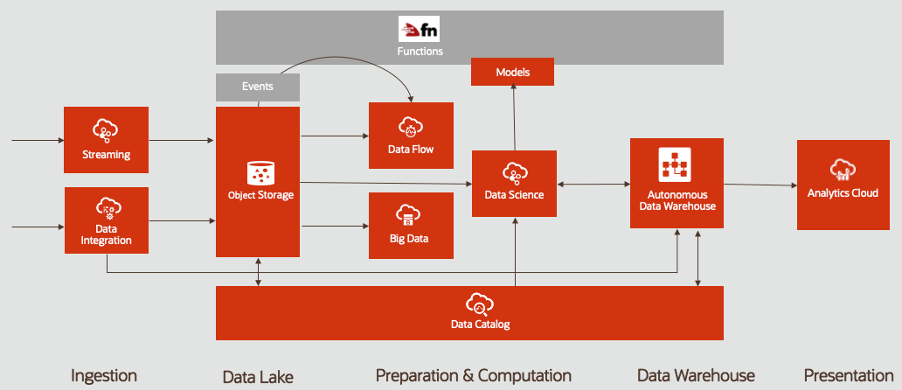 A screenshot that shows the five phases of a Big Data pipeline described in the text, with arrows showing how services in one phase flow to services in another phase.