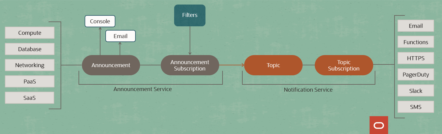 A graphic depicting the workflow for an announcement.
