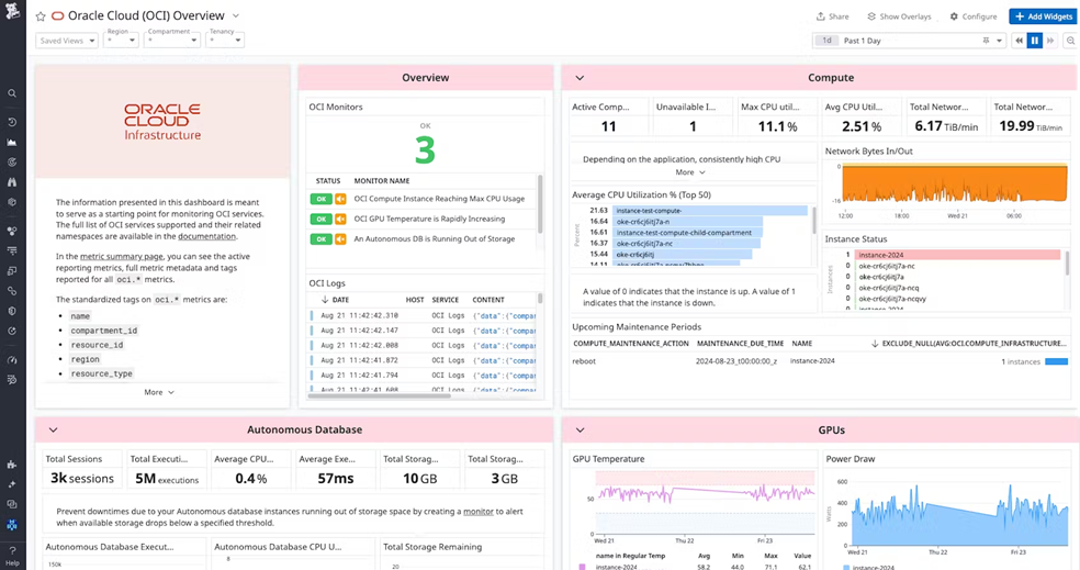 Sample ready-to-use dashboard provided by Datadog