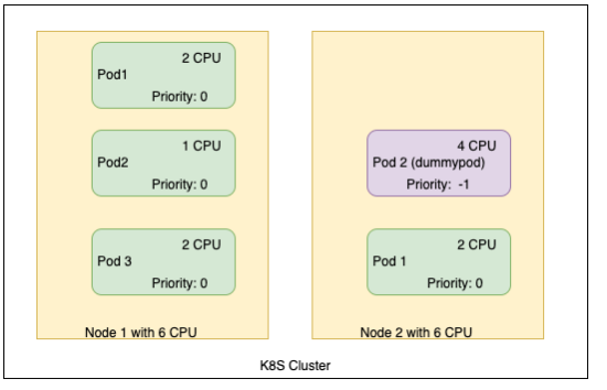 A graphic depicting a K8S cluster with pod priority.