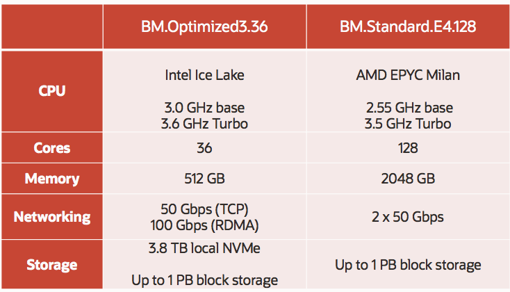 A graphic chart comparing the CPU, cores, memory, networking, and storage or BM.Optimized3.36 and BM.Standard.E4.128.