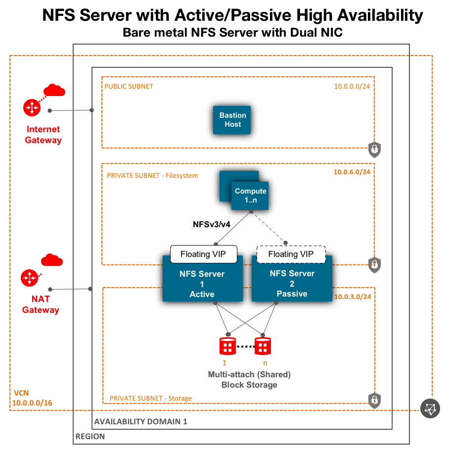 A graphic depicting the architecture for an NFS server with active and passive high availability.