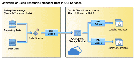 EM and Logging Analytics Cloud Bridge Architecture