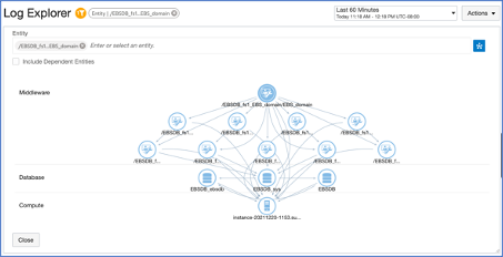 Example topology view of an E-Business Suite environment harvested from EM