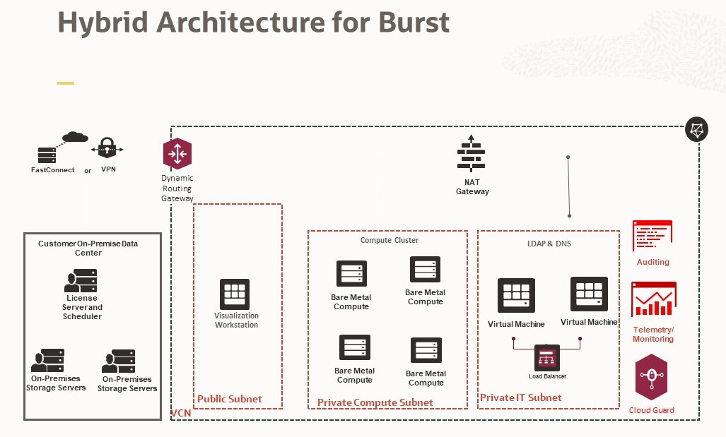 A graphic depicting the hybrid architecture for bursting.