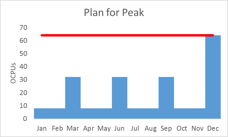 Reserved Pricing- Low price but Inflexible