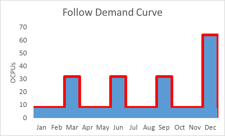 Oracle Universal Credit Pricing- Low price and Flexible