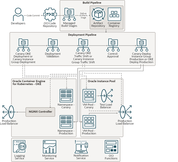 A graphic depicting the architecture for DevOps automation with OKE and canary deployment strategy.
