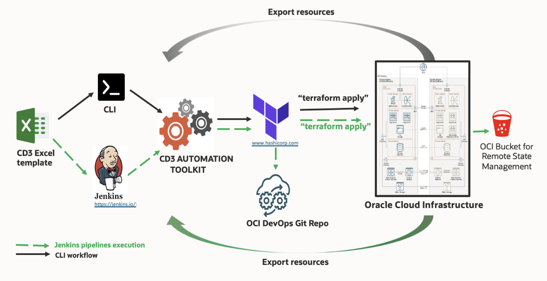A graphic depicting the CD3 Automation toolkit process