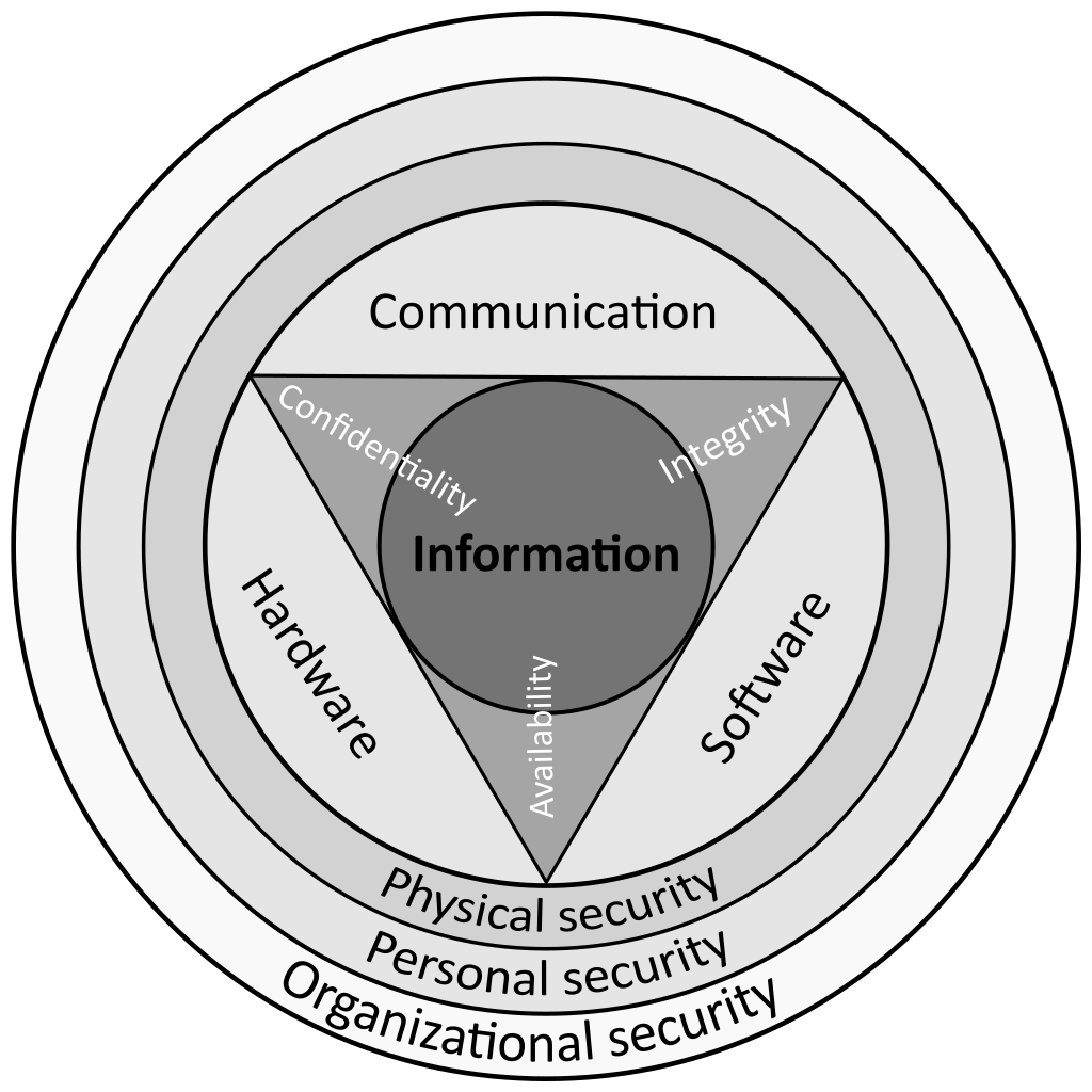 Figure 1: A presentation of important attributes for organizational, personal, and physical information security for hardware, software, and communication: The CIA triad.