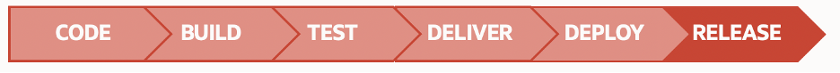 A graphic of the CI/CD pipeline: code, build, test, deliver, deploy, release.