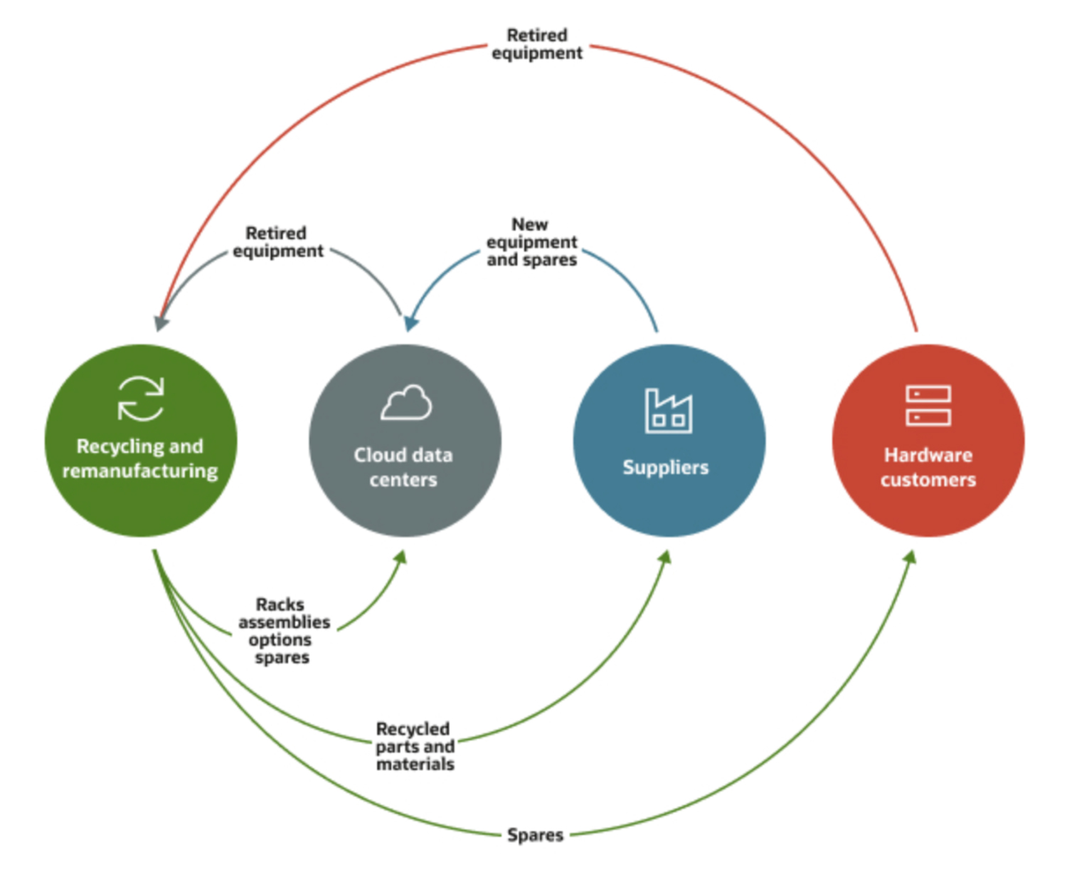 A graphic depicting how OCI participates in the circular economy illustration 