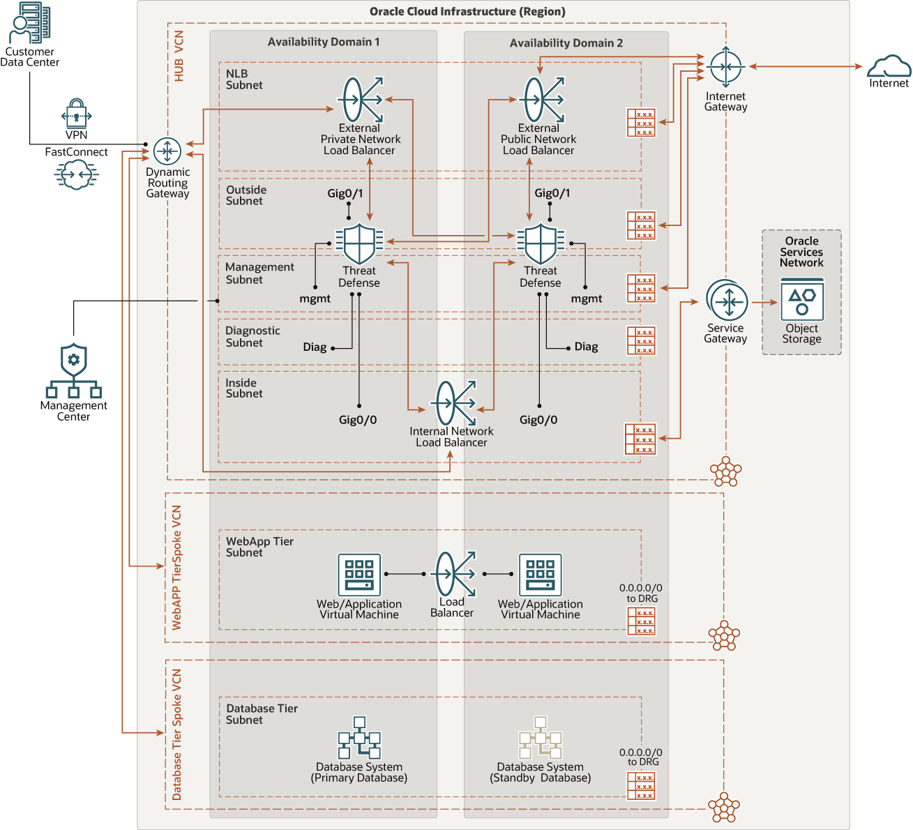 A graphic depicting the reference architecture for using Cisco Secure Firewall with your OCI availability domains.