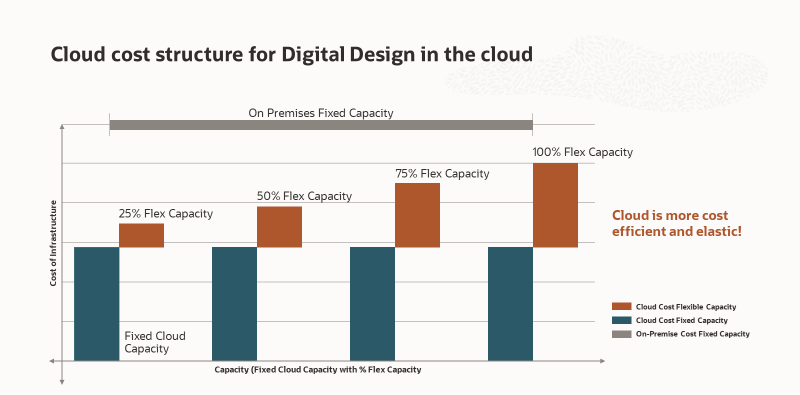 A chart showing the sost breakout for cloud compared to on-premises computing.