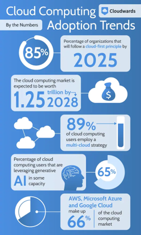 cloudward forecast for cloud adoption in 2025