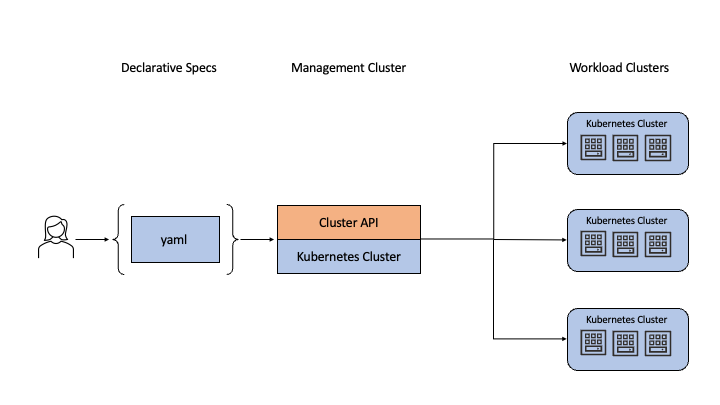 A graphic depicting the architecture for using Cluster API.