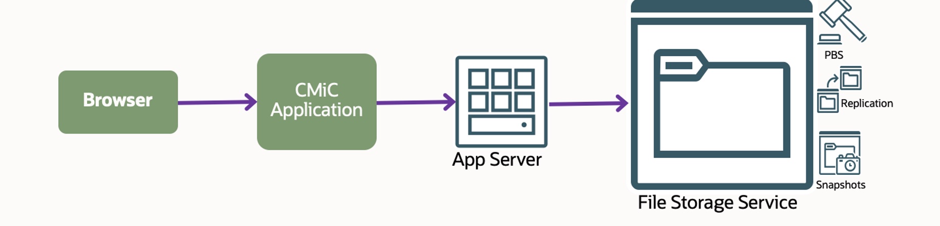 A graphic depicting the workflow for integrating CMiC’s applications with OCI File Storage.