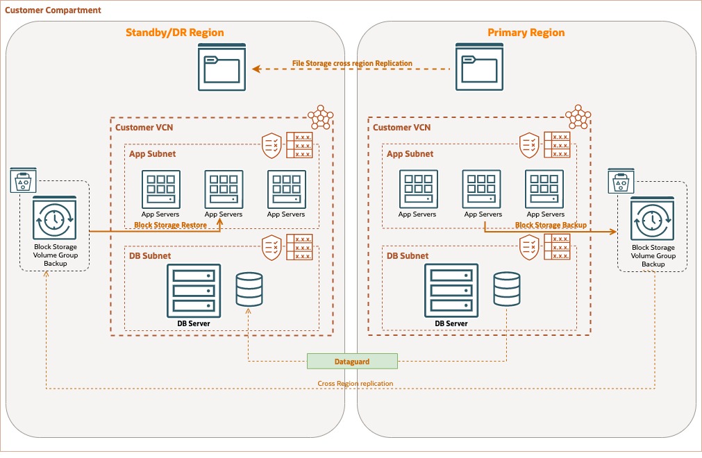 A graphic showing  disaster recovery with OCI services.