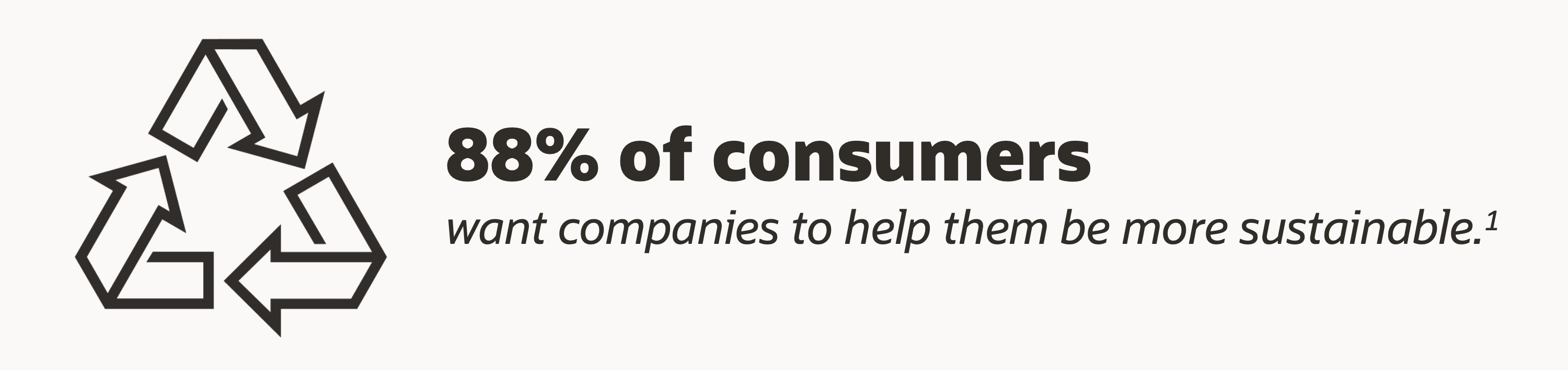 88% of consumers want companies to help them be more sustainable (OnePulse) 