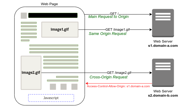 A graphic depicting a CORS request.