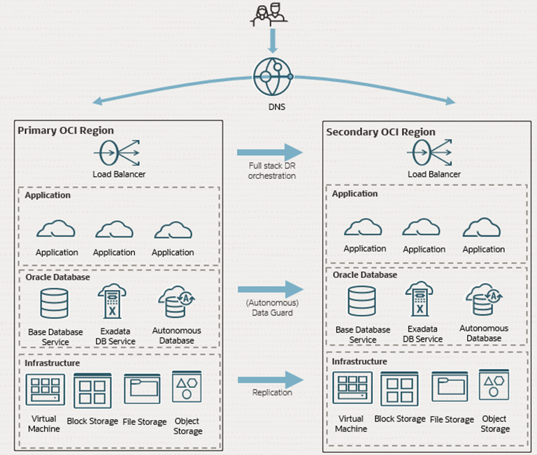 A graphic depicting the architecture for crossregion disaster recovery using Full Stack Disaster Recovery on OCI.