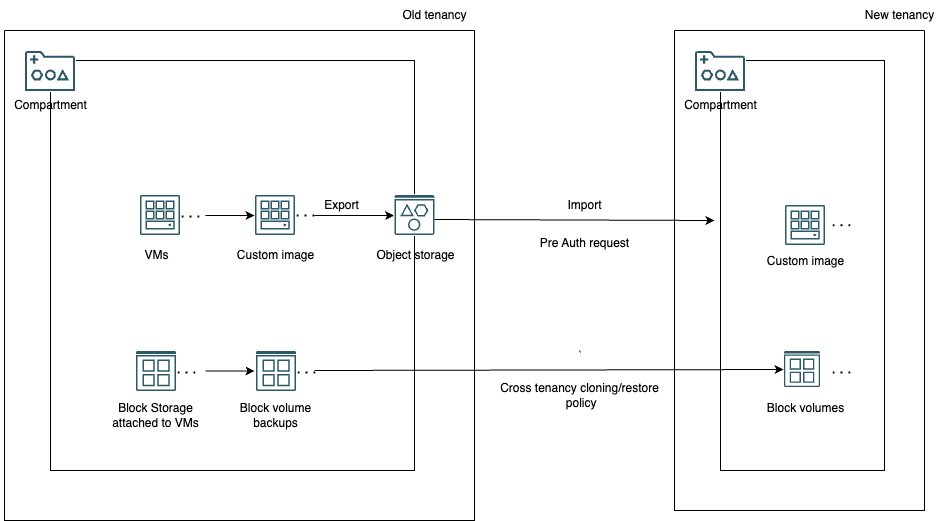 A graphic depicting the architecture for migrating compute and volumes across tenancies.