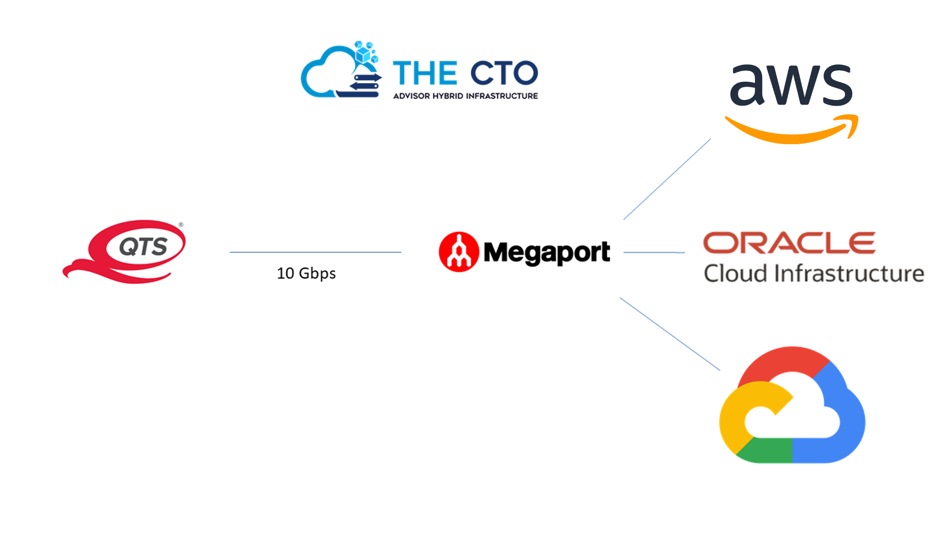 A diagram that shows the CTO Advisor Chicago data center connected to three public clouds.