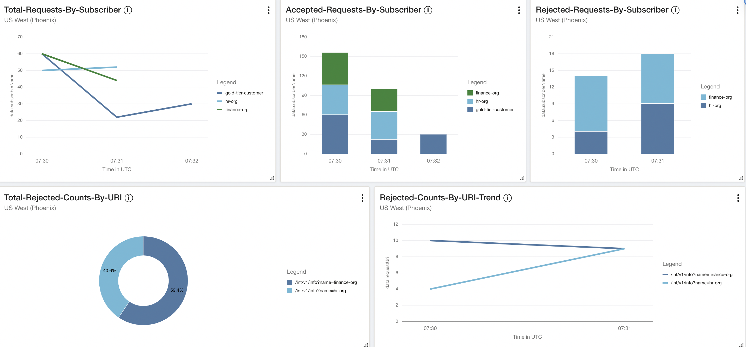 CA screenshot of a custom dashboard showing API usage metrics.