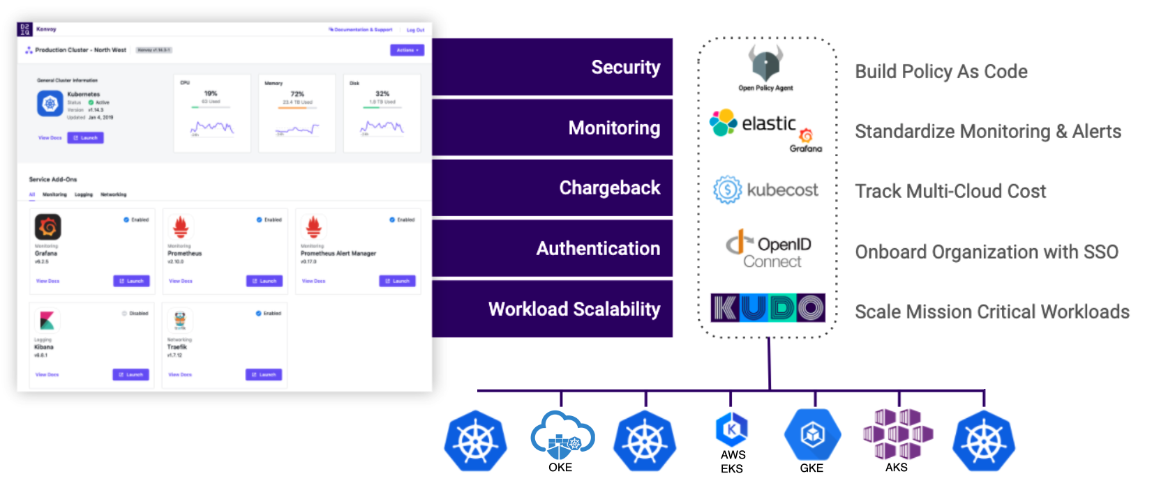 Graphic that shows the Konvoy interface and illustrates how Oracle, Google, Amazon, Azure, and other  Kubernetes products can use supporting products, such as Grafana, kubecost, and Kudo, for security, monitoring, chargeback, authentication, and workload scalability.