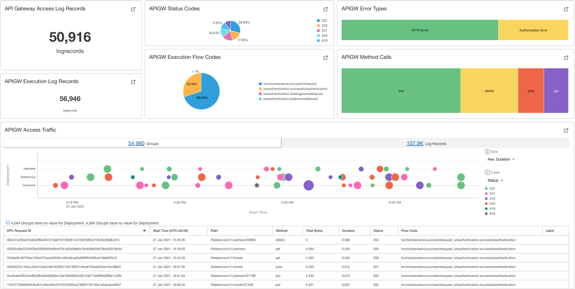 A screenshot of an example dashboard with color-coded graphs and widgets. 