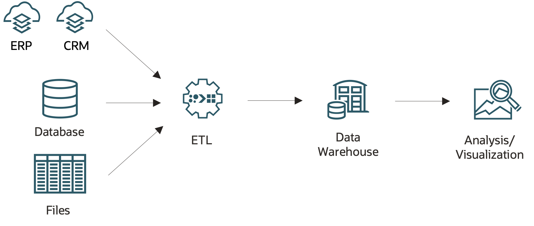 A graphic depicting a traditional database model.