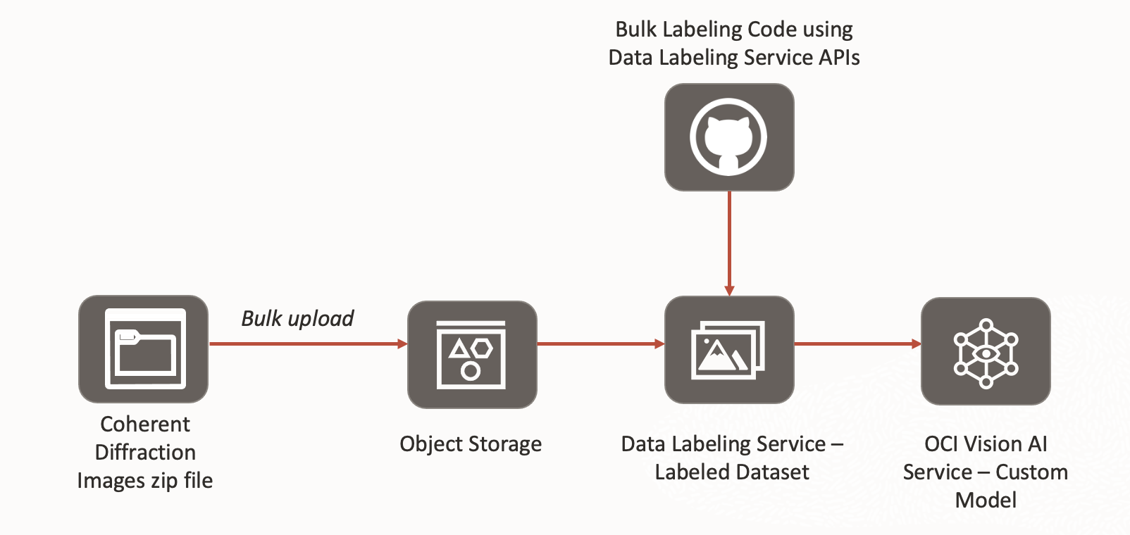 A graphic depicting the system architecture for bulk labeling using the Data Labeling API.