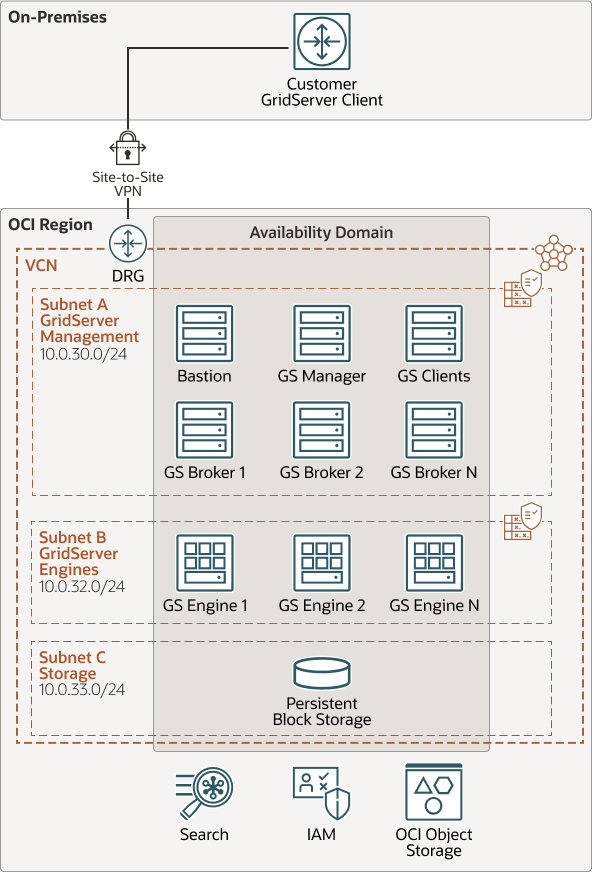 A graphic depicting the architecture for a deployment using DataSynapse GridServer.