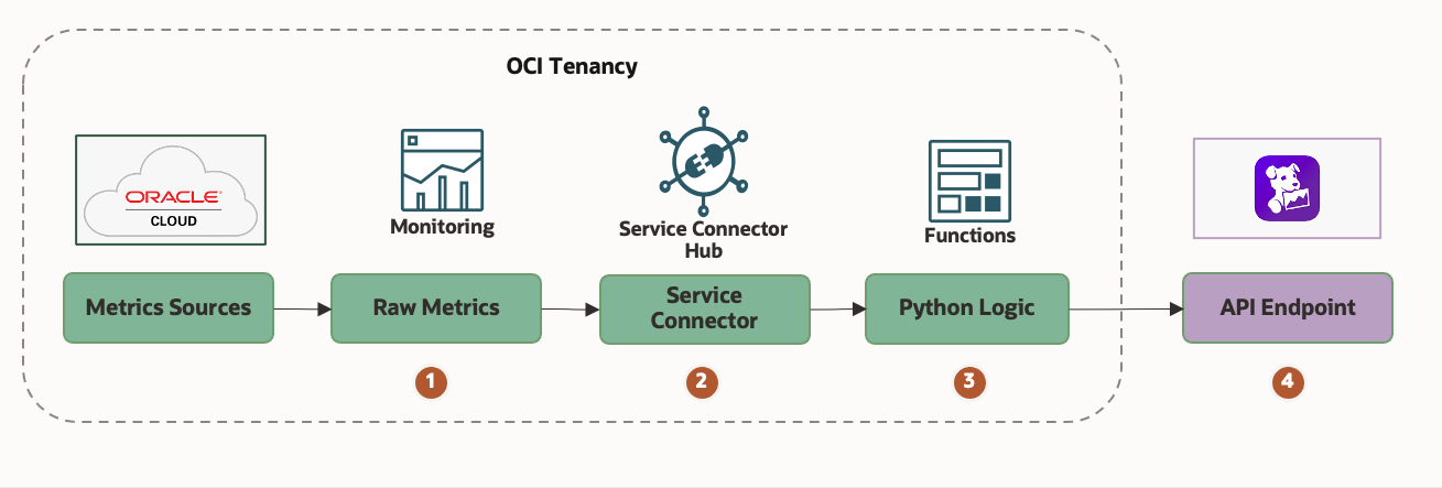 A screenshot of the architecture for the example solution.