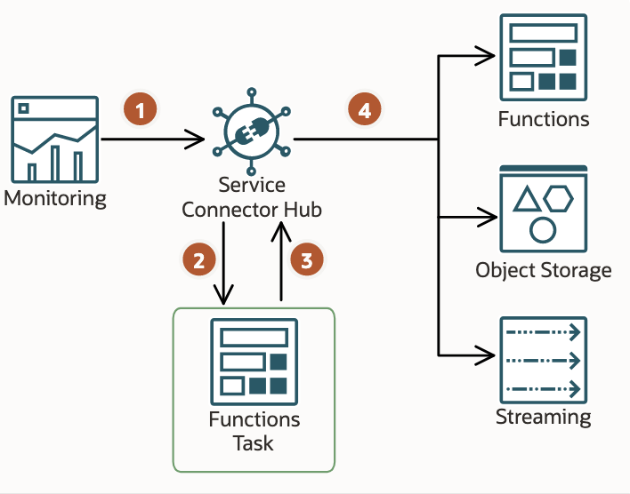 A graphic depicting the architecture for Service Connector Hub showing a Monitoring source scenarios.