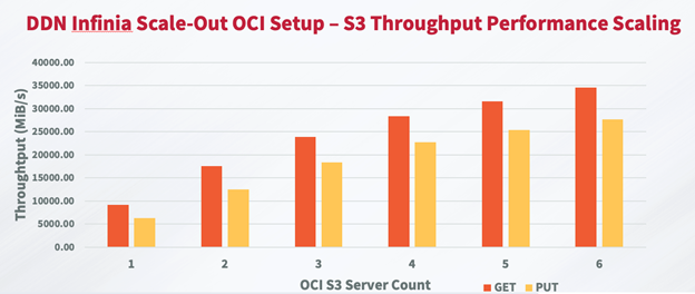 Throughput performance data