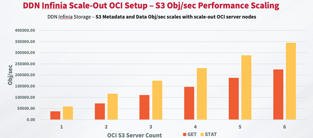 objects per second data 