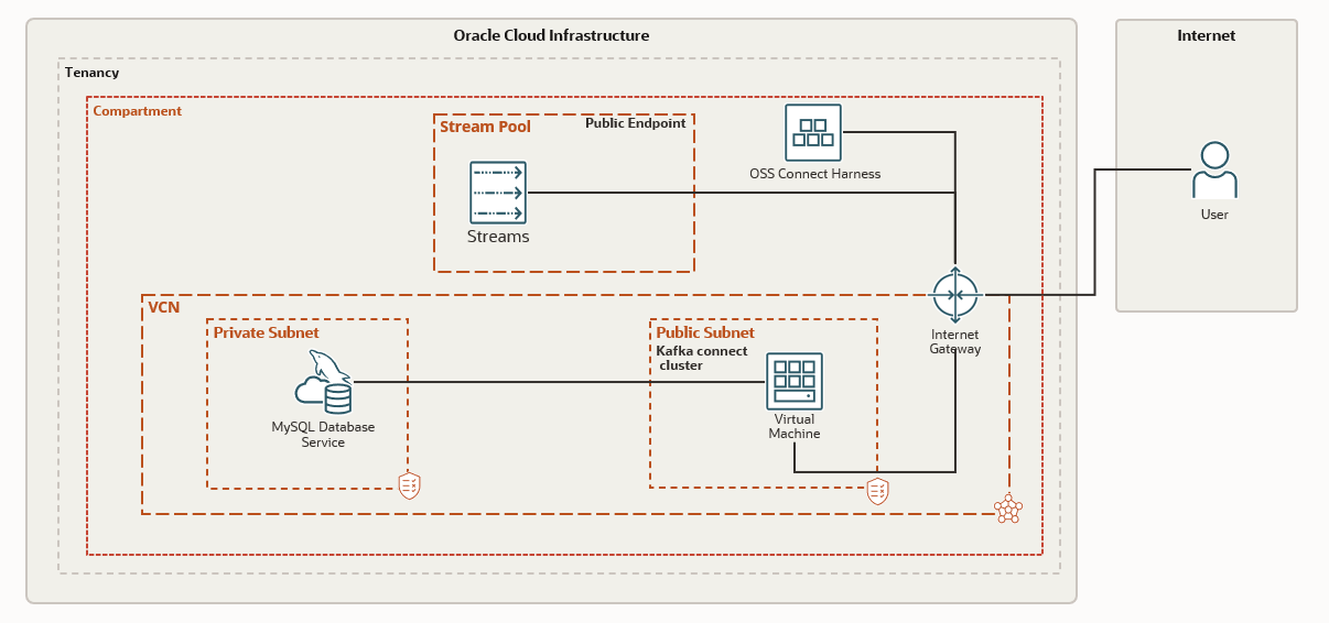 A graphic depicting the architecture for the Debezium setup.