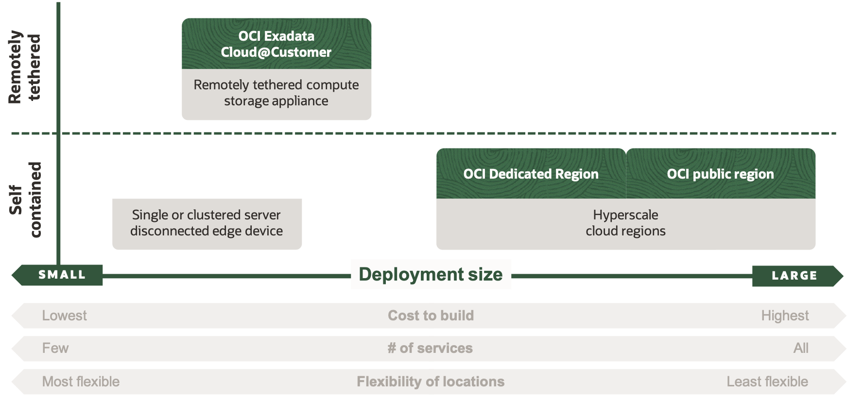 A graphic depicting the same information in the previous diagram with OCI Exadata Cloud@Customer in the remotely tethered section and OCI Dedicated Region and OCI public region over hyperscale cloud regions.