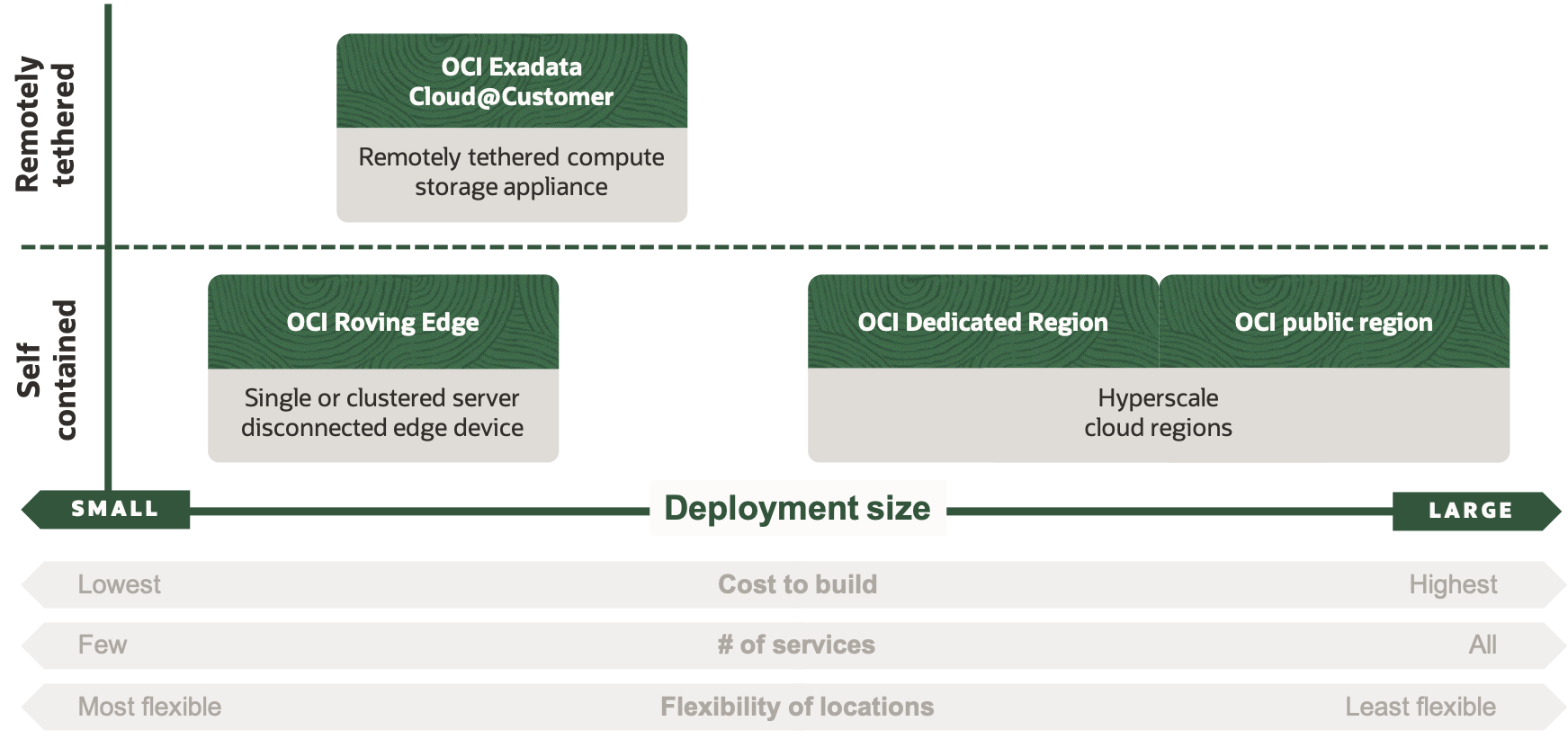 A graphic depicting the same information in the previous diagram with OCI Roving Edge over “Single or clustered server disconnected edge device.”