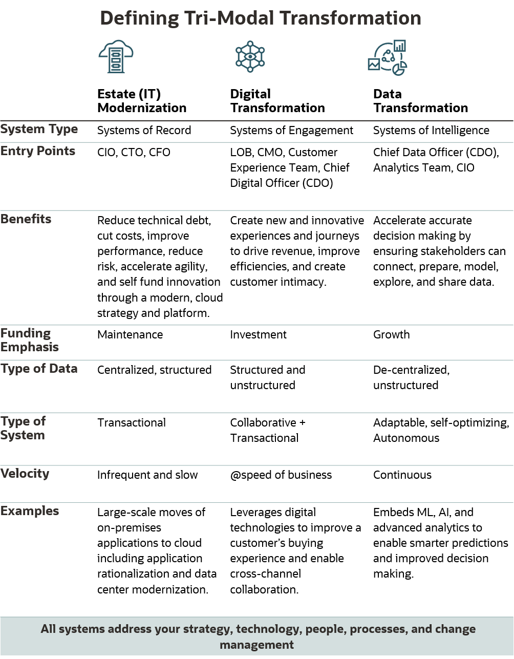 A chart defining the tri-model transformation areas, their benefits, funding emphasis, types of data and systems, velocity, and examples.