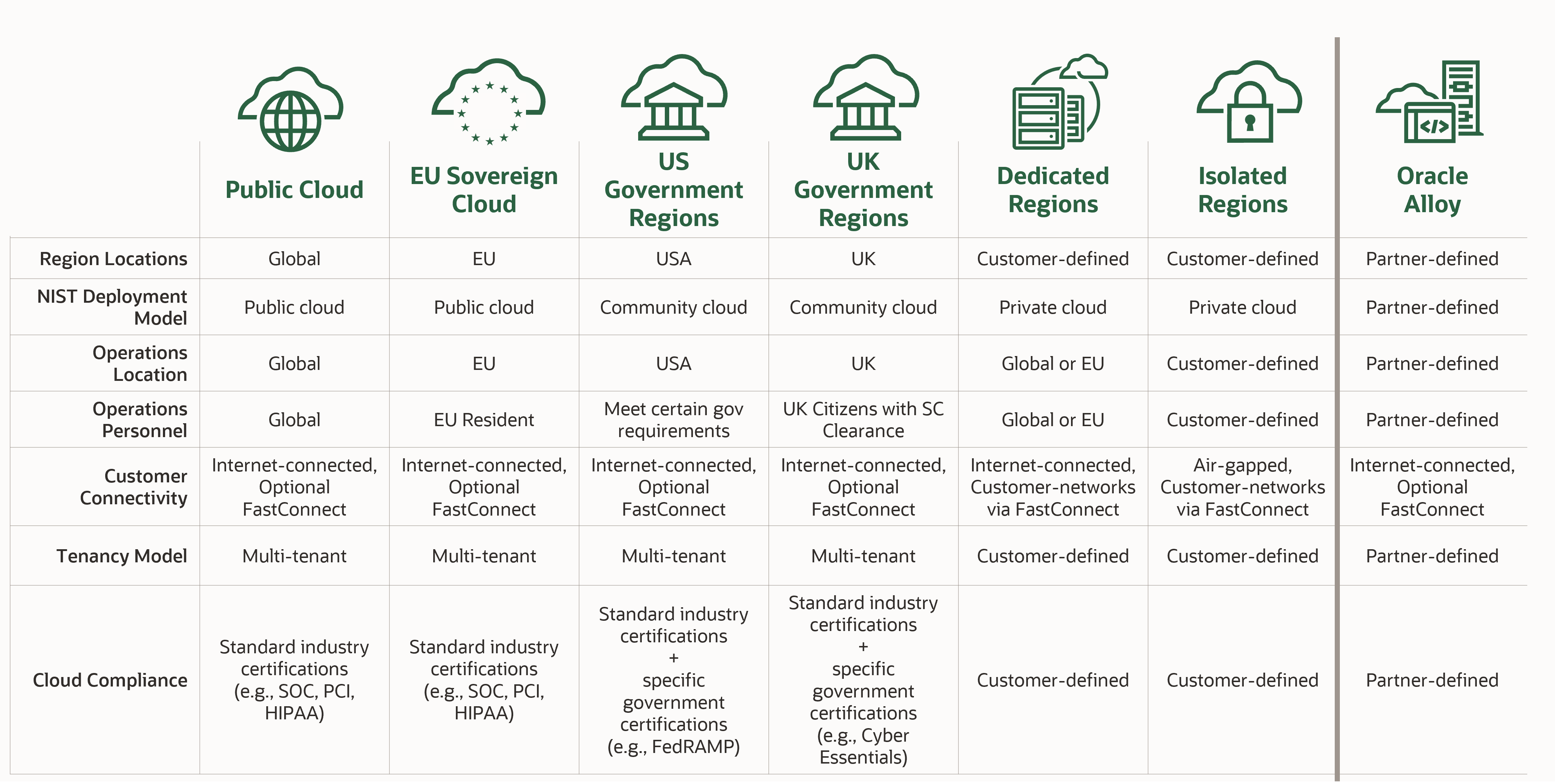 A graphic depicting examples of OCI's deployment models.