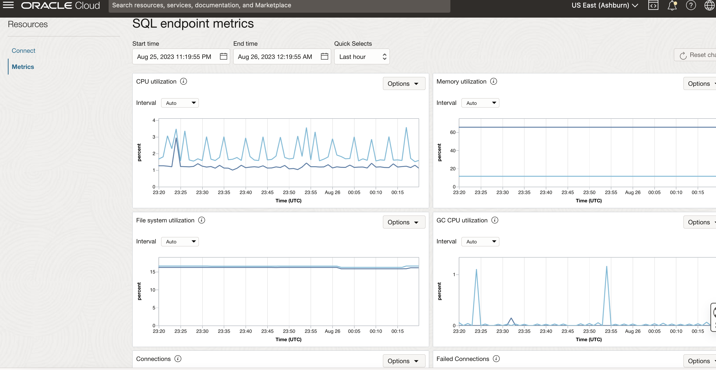 A screenshot of the SQL endpoint metrics graphs shown in OCI Data Flow.