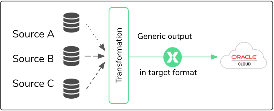 A diagram that shows the flow of data from data sources, through a transformation on Xapix, which transmits generic output in a target format to OCI.