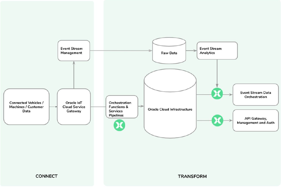A diagram that shows data from connected objects into OCI through APIs and gateways.